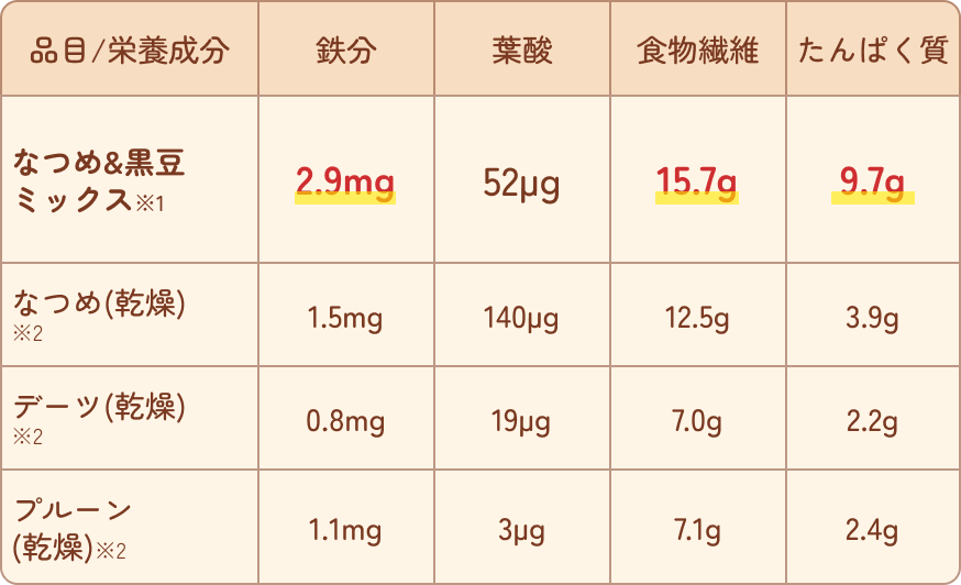 なつめ&黒豆ミックスの栄養成分比較表
