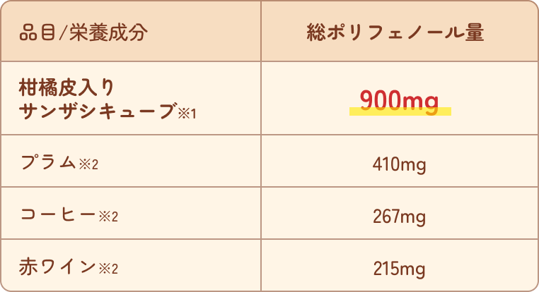 柑橘皮入りサンザシキューブの総ポリフェノール量比較表