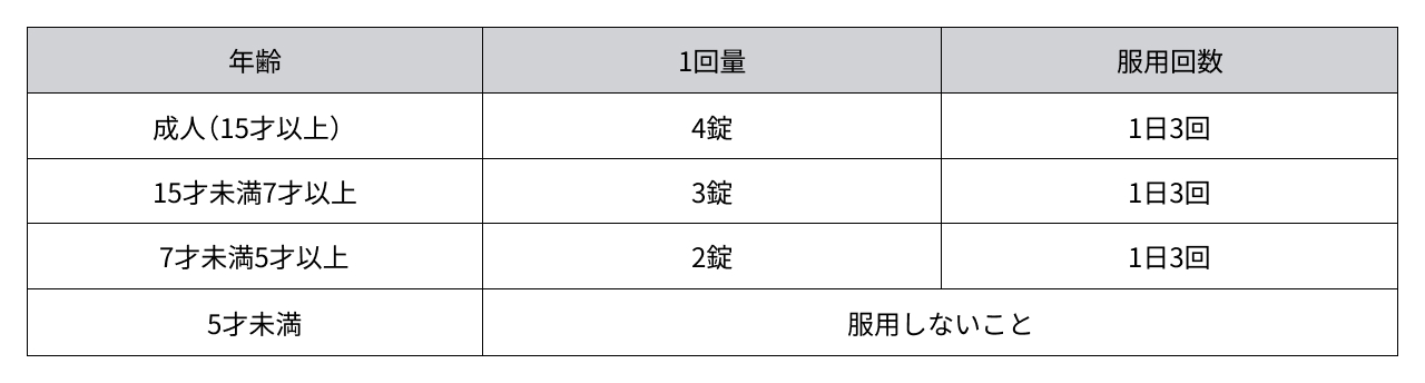 成人（15才以上）：1回4錠、1日3回／15才未満7才以上：1回3錠、1日3回／7才未満5才以上：1回2錠、1日3回／5才未満：服用しないこと