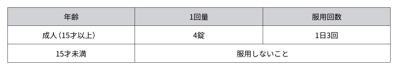 成人（15才以上）：1回4錠、1日3回／15才未満：服用しないこと