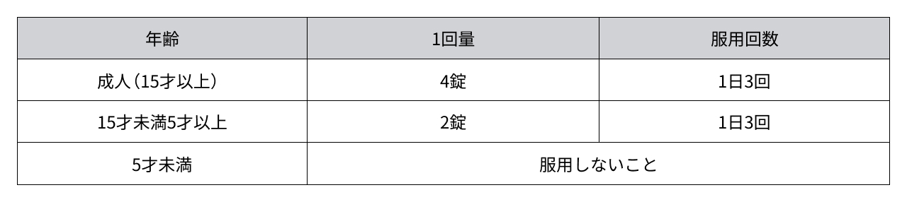 成人（15才以上）：1回4錠、1日3回／15才未満5才以上：1回2錠、1日3回／5才未満：服用しないこと