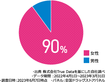 女性90%　・出典 株式会社True Dataを基にした自社調べ・データ期間 ：2022年4月1日～2023年3月31日・調査日時：2023年6月7日時点　・パネル：全国ドラッグストアパネル