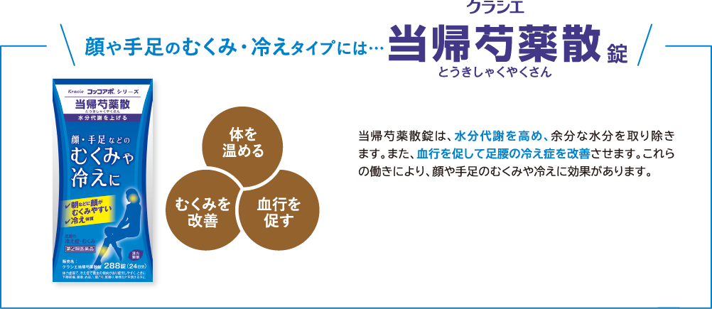むくみ・冷えタイプには… クラシエ　当帰芍薬散錠　体を温める むくみを改善 血行を促す 当帰芍薬散錠は、水分代謝を高め、余分な水分を取り除きます。また、血行を促して足腰の冷え症を改善させます。これらの働きにより、顔や手足のむくみや冷えに効果があります。