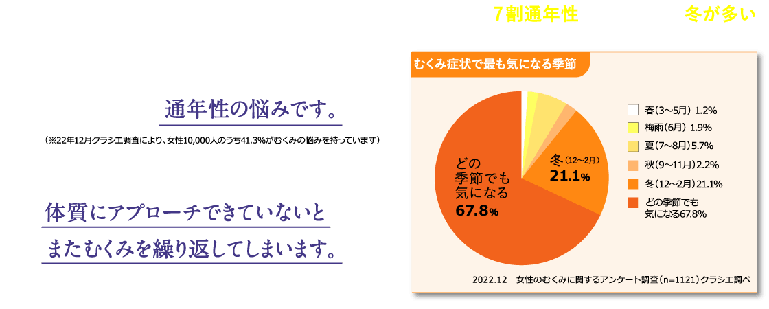 女性の3人に1人※が悩んでいるむくみ。
実はその多くが、通年性の悩みです。マッサージなどで一時的にケアをしても、体質にアプローチできていないとまたむくみを繰り返してしまいます。 むくみが約7割通年性、そのほかでは冬が多い