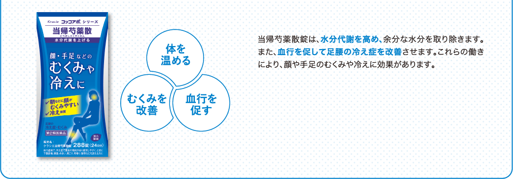 当帰芍薬散錠は、水分代謝を高め、余分な水分を取り除きます。また、血行を促して足腰の冷え症を改善させます。これらの働きにより、顔や手足のむくみや冷えに効果があります。体を温める　むくみを改善　血行を促す