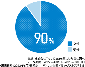 女性90%　・出典 株式会社True Dataを基にした自社調べ・データ期間 ：2022年4月1日～2023年3月31日・調査日時：2023年6月7日時点　・パネル：全国ドラッグストアパネル