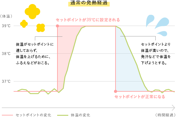 下げ 方 微熱