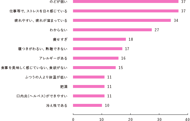 かぜをひきやすい体質・体調は？