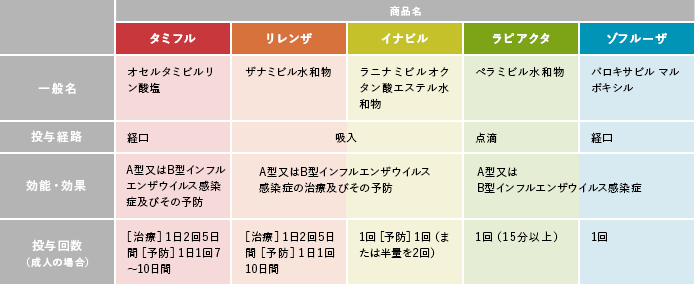 インフルエンザ治療薬