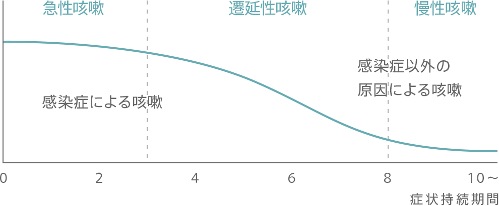 症状持続期間と感染症による咳嗽比率