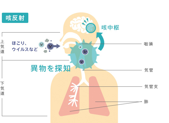 喉 に 違和感 咳 が 止まら ない