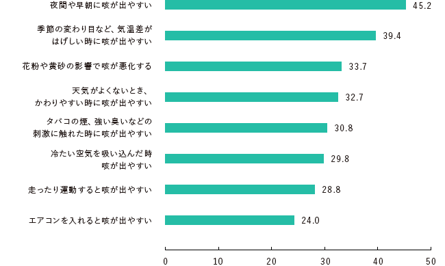 気管支ぜんそくと疑われる「せき」が出るタイミングや環境は？