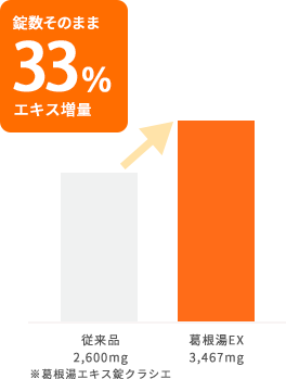 錠数そのまま33％エキス増量