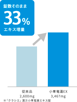 錠数そのまま33％エキス増量