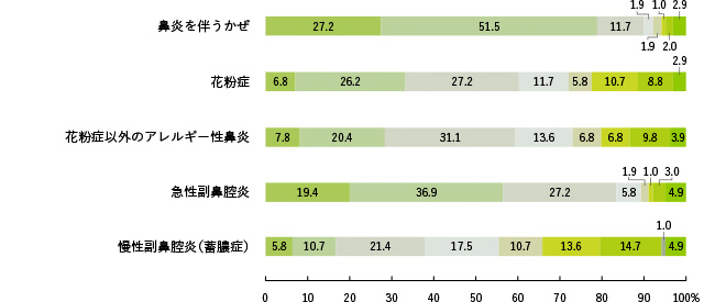 鼻水・鼻づまりを伴う疾病」を疑う際に、目安とする鼻水の持続期間は？