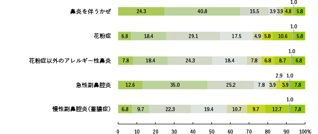 「鼻水・鼻づまりを伴う疾病」を疑う際に、目安とする鼻づまりの持続期間は？