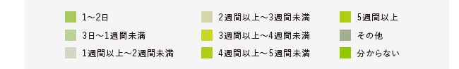 「OTC医薬品で対処できる」と思われる、鼻づまりの持続期間の上限は？