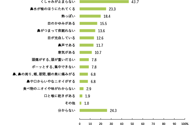 OTC医薬品による対処、または病院での診察が必要な症状、OTCでも対処できると思われる症状は？