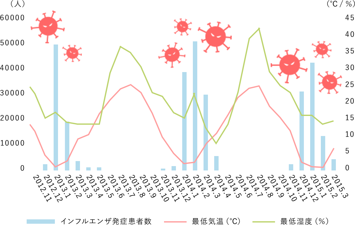 かぜやインフルエンザが冬に流行しやすいのはなぜ?
