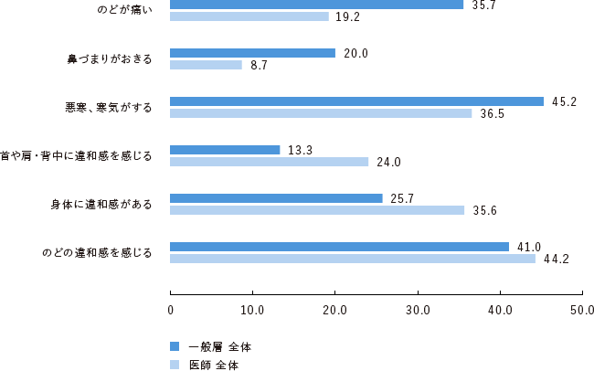 あなた自身の風邪の症状について、時系列でお伺いします。もしかして風邪をひきそうかな?と感じる身体の違和感や変化