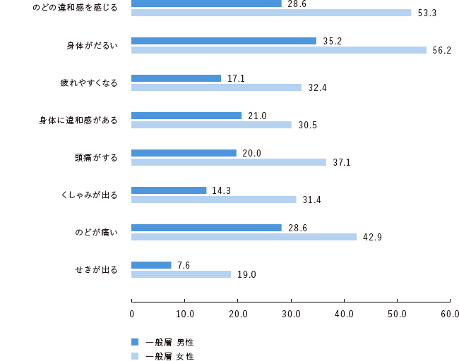 あなた自身の風邪の症状について、時系列でお伺いします。もしかして風邪をひきそうかな?と感じる身体の違和感や変化