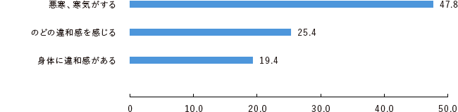 あなたは、この1年間で、風邪薬として、葛根湯を服用しましたか?またそれはどんな症状が出ているときでしたか?