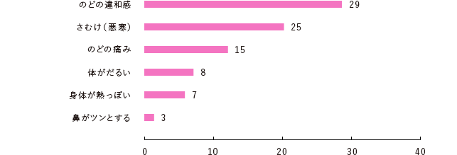 もっとも初期に出やすいひきはじめの症状は?