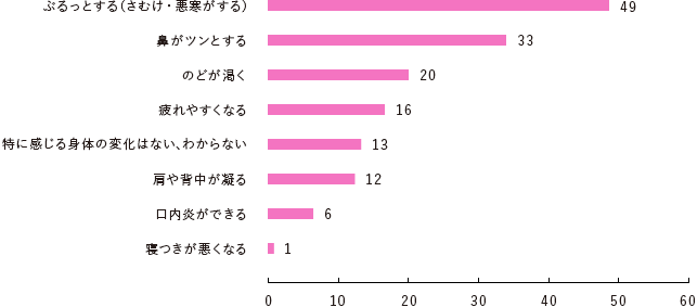 かぜの兆しを感じる体調の変化とは?
