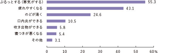 あなたが、かぜのひきはじめの症状が出る前に感じる身体の変化について、次のうち当てはまるものを選んでください。