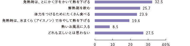かぜのひきはじめの対処法として正しいと思う項目はどれですか？