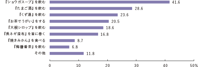 またその民間療法はどのようなものですか？