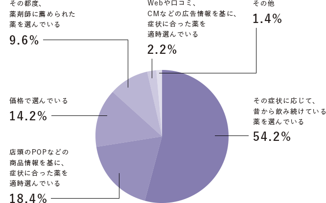 ドラッグストア等で購入する市販のかぜ薬の選び方はどうしていますか？
