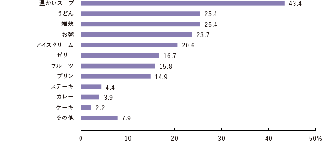 具体的にどんなものが食べたくなりますか？