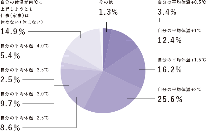 あなたは、自分の平均体温が何度まで上昇すると仕事または家事を休みますか？