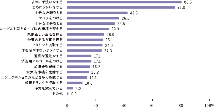 具体的にどのようなかぜ予防や対策をおこなっていますか？