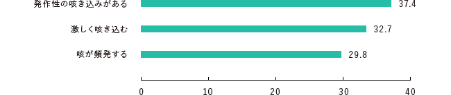 目安となる咳の症状TOP3は?