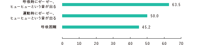 目安となる咳以外の症状TOP3は?