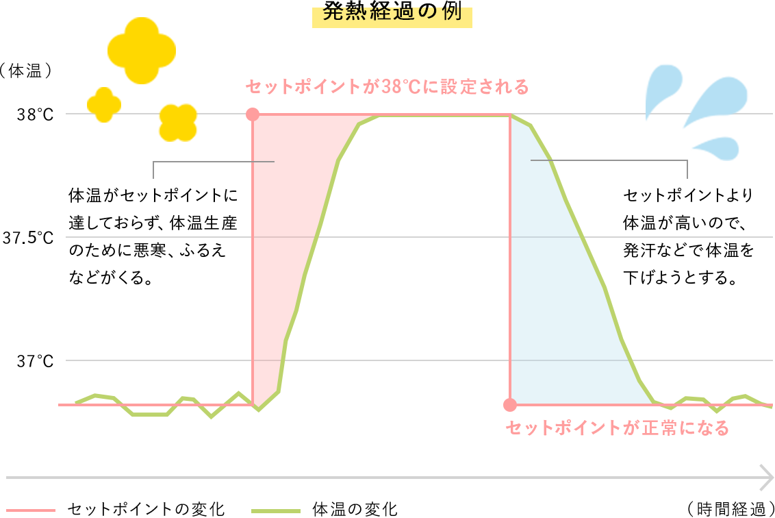 発熱経過の例