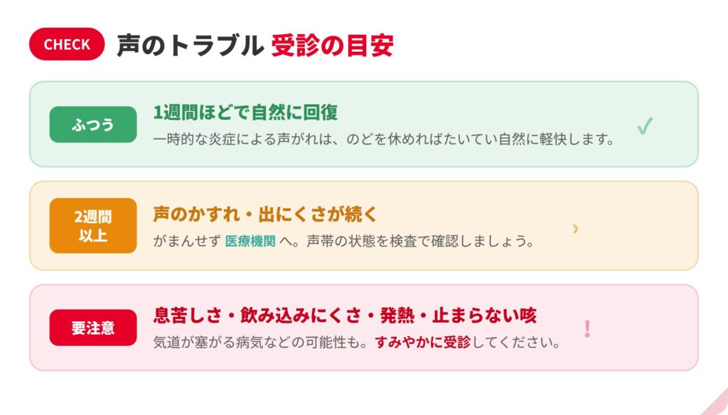 声のトラブルで受診する目安の図解（1週間ほどで回復・2週間以上続くとき・息苦しさや発熱をともなうときは医療機関へ）