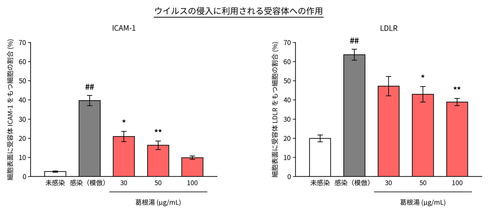 葛根湯を加えたときのウイルス受容体ICAM-1とLDLRの量の変化を示したグラフ