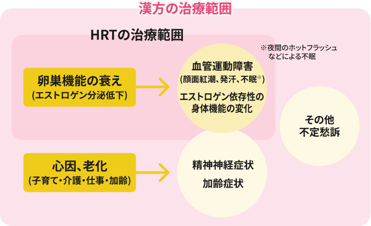 漢方の治療範囲