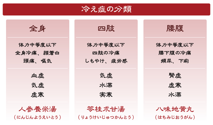 冷え症に応じた使い分け例（汎用処方）