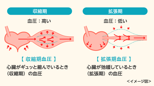 最低 血圧 高い