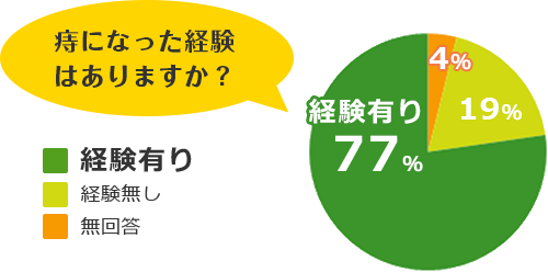 痔になった経験はありますか？