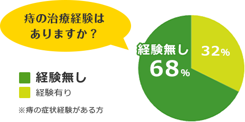 痔の治療経験はありますか？