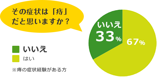 その症状は痔だと思いますか？