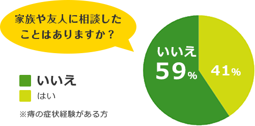 家族や友人に相談したことはありますか？