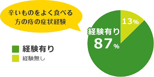 辛い物をよく食べる方の痔の症状経験