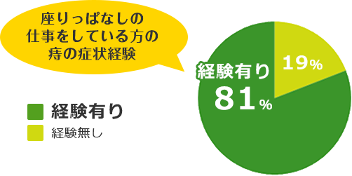 座りっぱなしの仕事をしている方の痔の症状経験