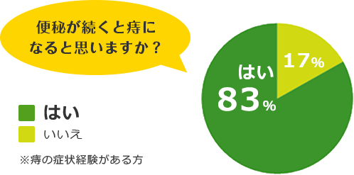 便秘が続くと痔になると思いますか？